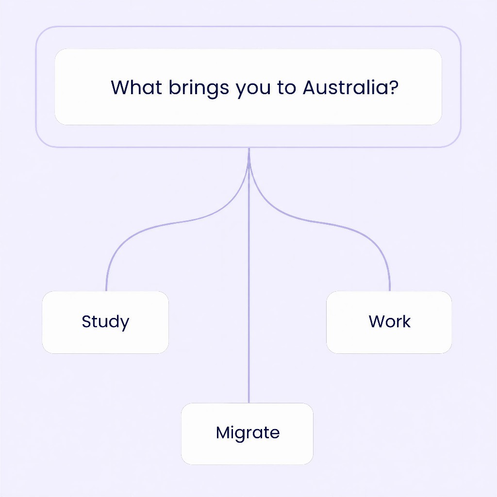 User asking what brings them to Australia with study, work, and migrate options